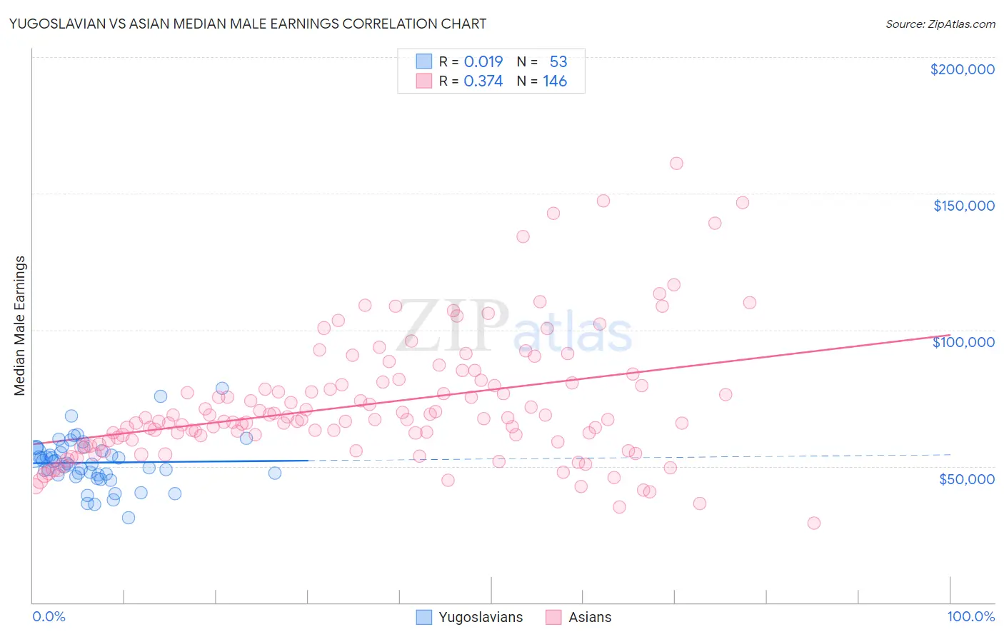 Yugoslavian vs Asian Median Male Earnings