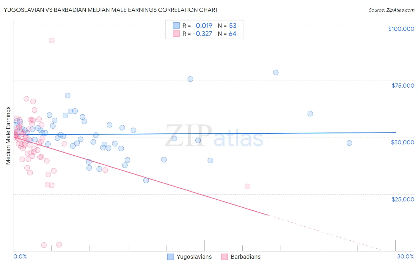 Yugoslavian vs Barbadian Median Male Earnings