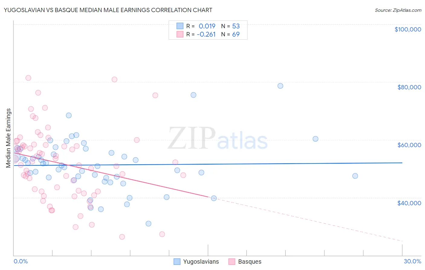 Yugoslavian vs Basque Median Male Earnings