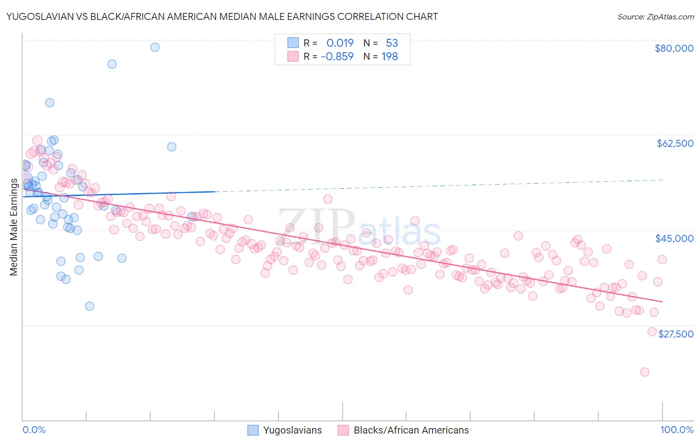 Yugoslavian vs Black/African American Median Male Earnings