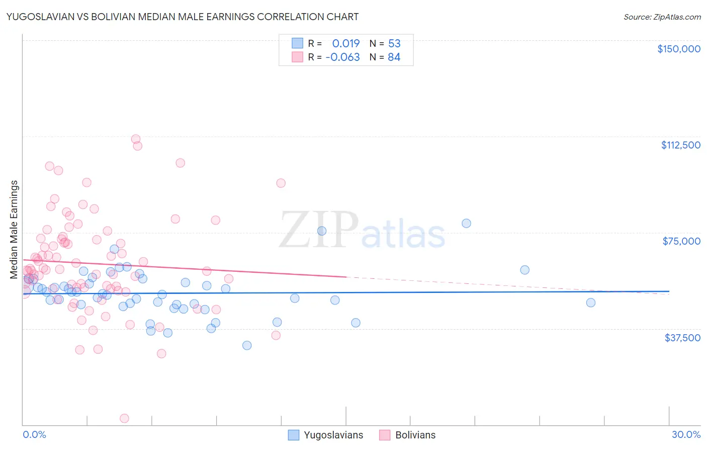 Yugoslavian vs Bolivian Median Male Earnings