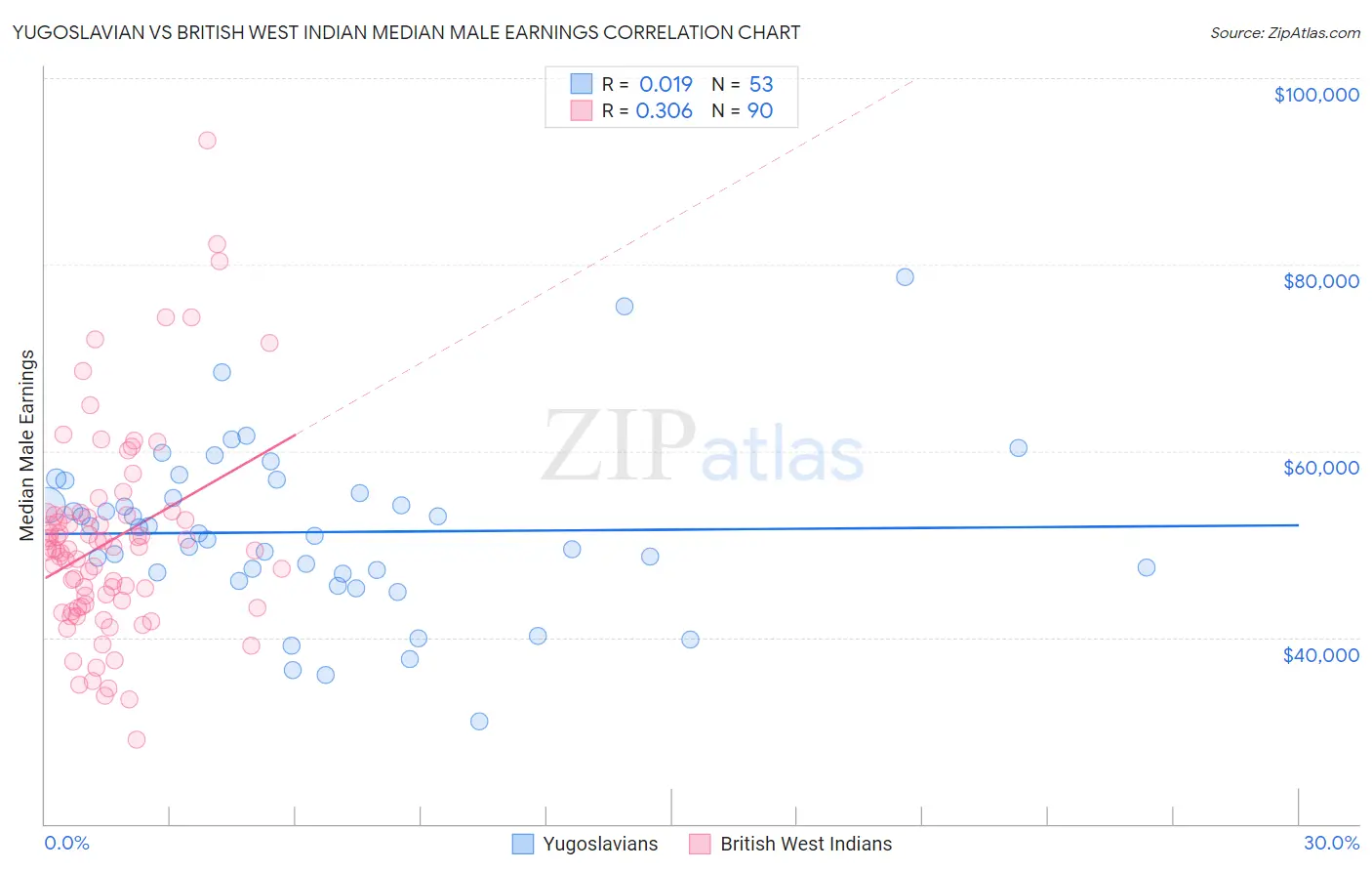 Yugoslavian vs British West Indian Median Male Earnings
