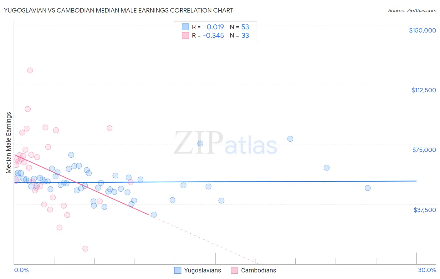 Yugoslavian vs Cambodian Median Male Earnings