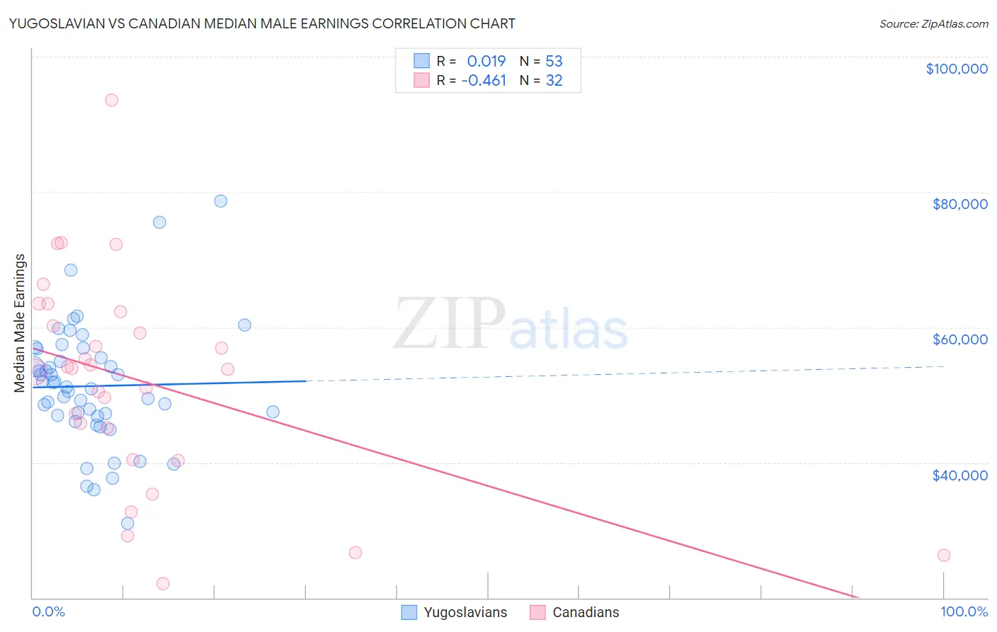 Yugoslavian vs Canadian Median Male Earnings