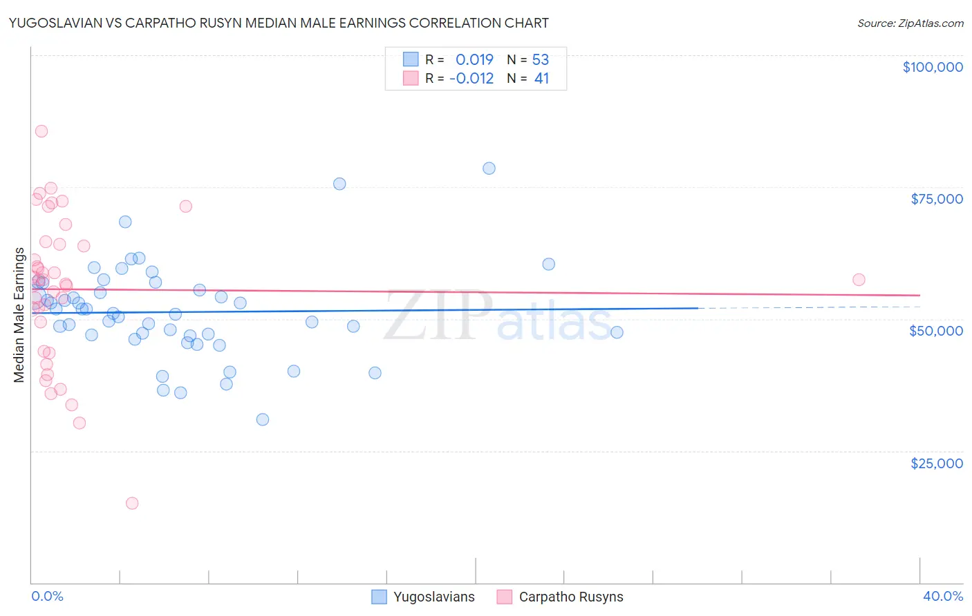 Yugoslavian vs Carpatho Rusyn Median Male Earnings