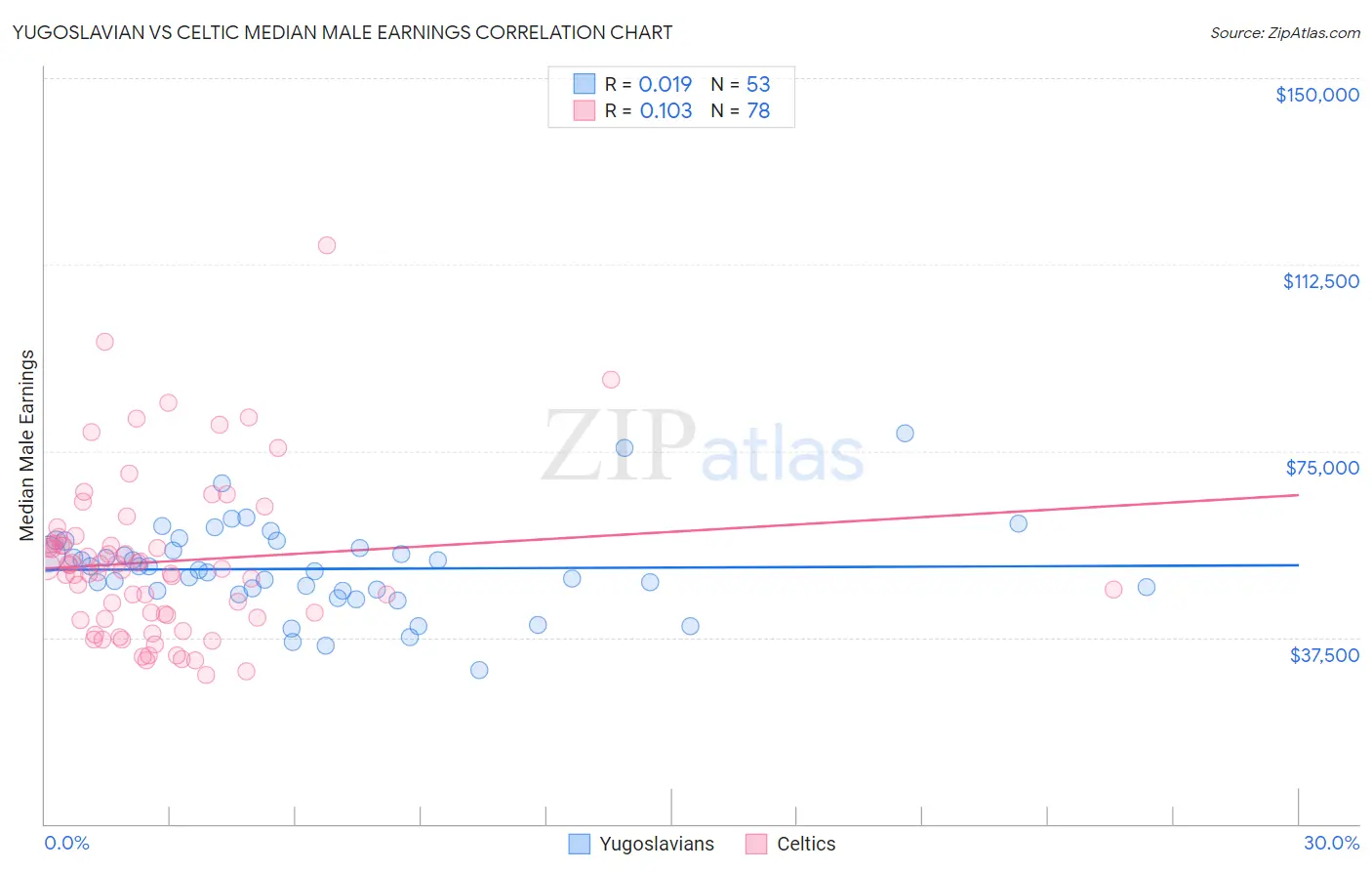 Yugoslavian vs Celtic Median Male Earnings