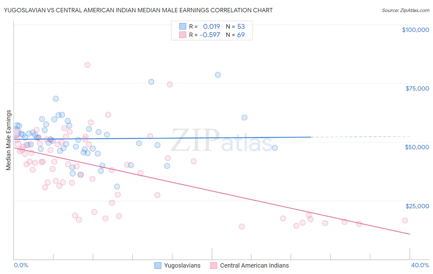 Yugoslavian vs Central American Indian Median Male Earnings