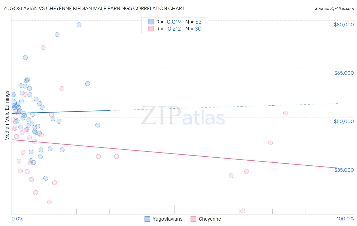 Yugoslavian vs Cheyenne Median Male Earnings