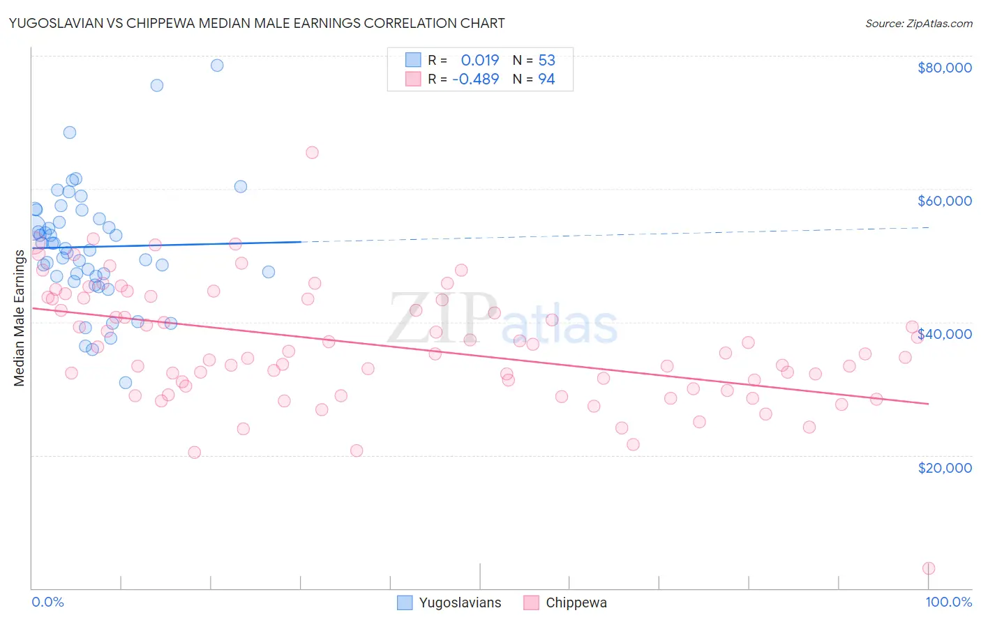 Yugoslavian vs Chippewa Median Male Earnings