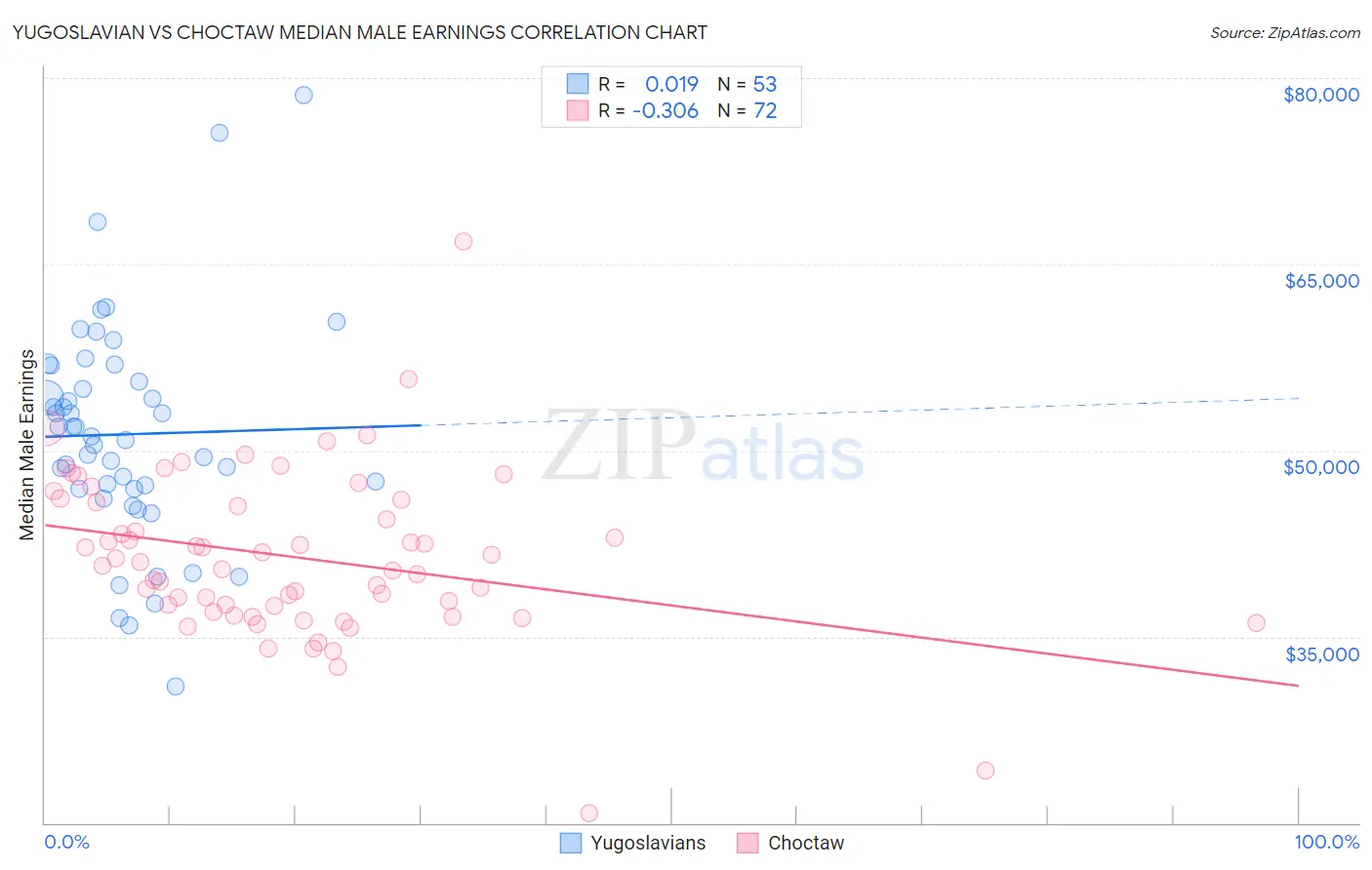 Yugoslavian vs Choctaw Median Male Earnings