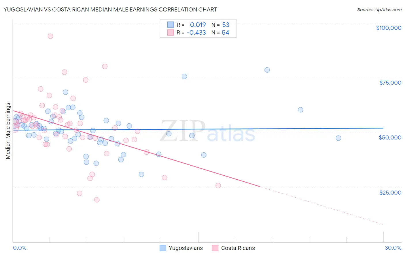 Yugoslavian vs Costa Rican Median Male Earnings