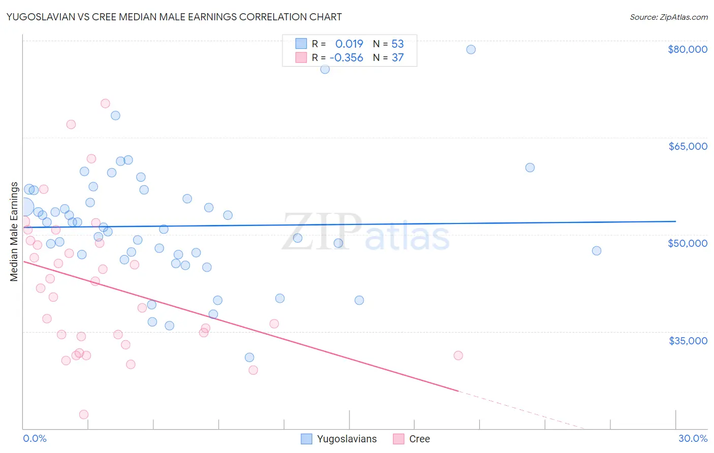 Yugoslavian vs Cree Median Male Earnings