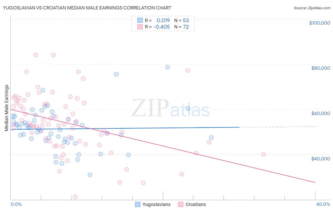 Yugoslavian vs Croatian Median Male Earnings