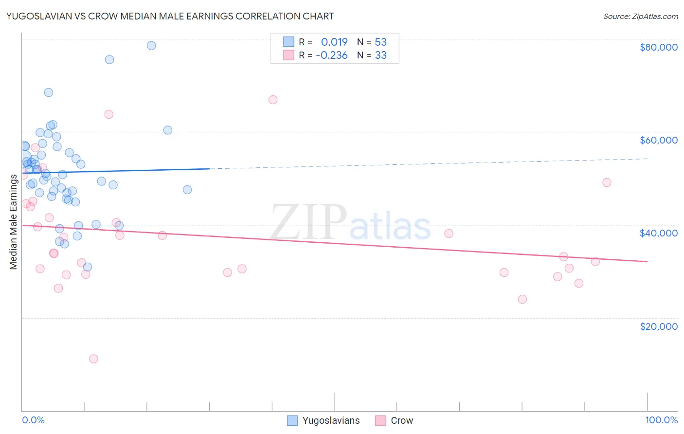 Yugoslavian vs Crow Median Male Earnings