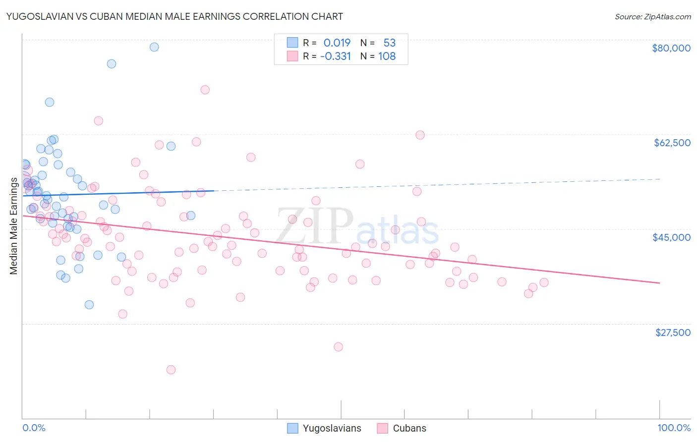 Yugoslavian vs Cuban Median Male Earnings