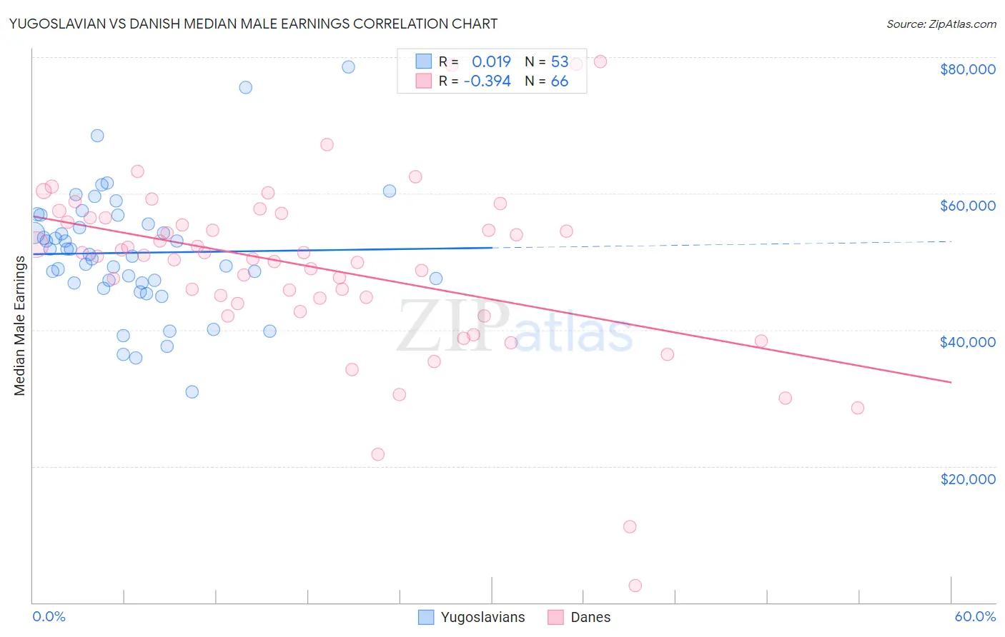 Yugoslavian vs Danish Median Male Earnings