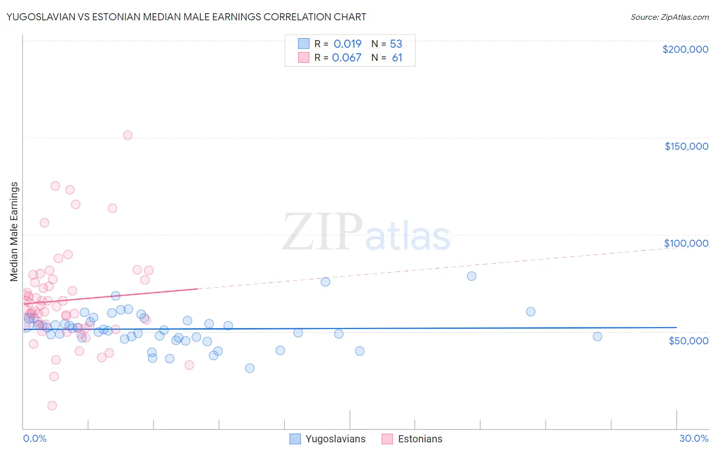 Yugoslavian vs Estonian Median Male Earnings