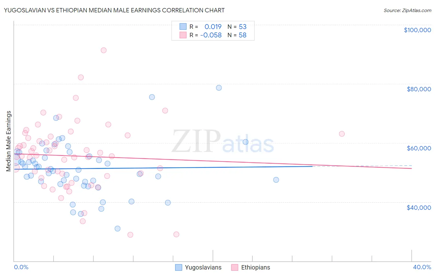 Yugoslavian vs Ethiopian Median Male Earnings