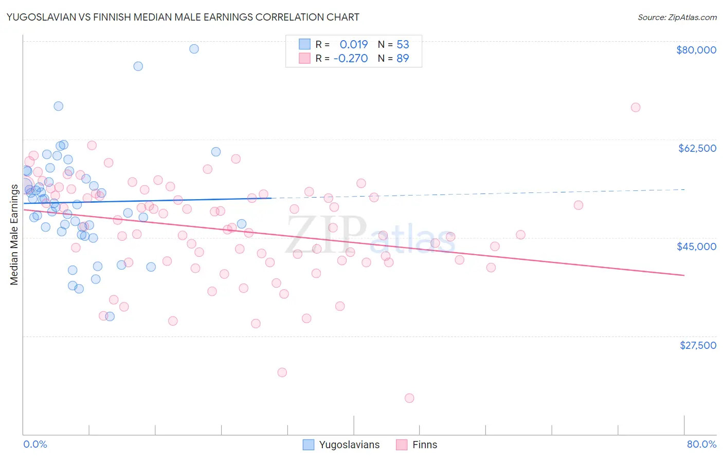 Yugoslavian vs Finnish Median Male Earnings