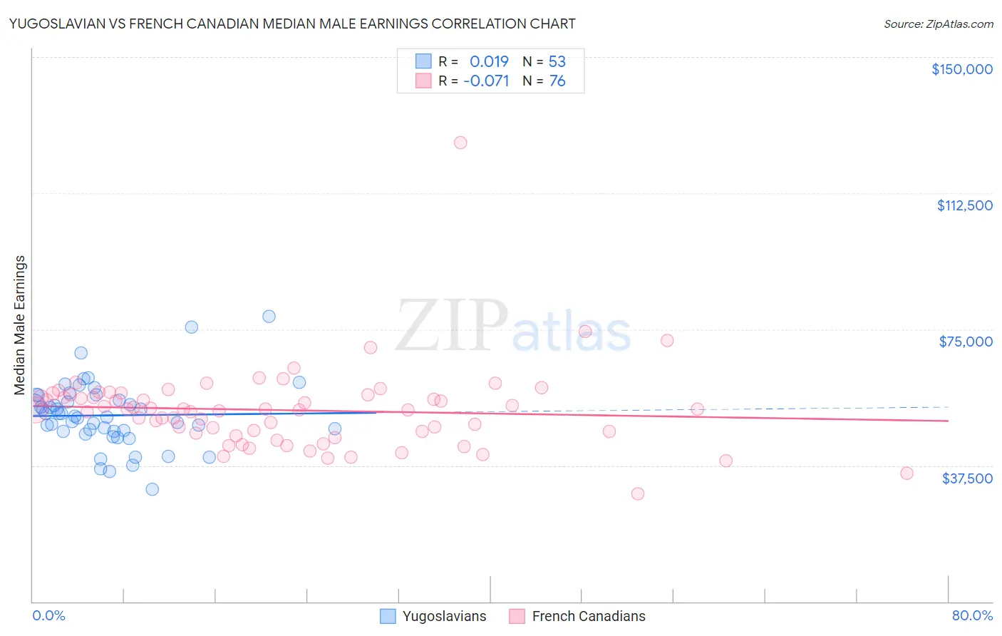 Yugoslavian vs French Canadian Median Male Earnings