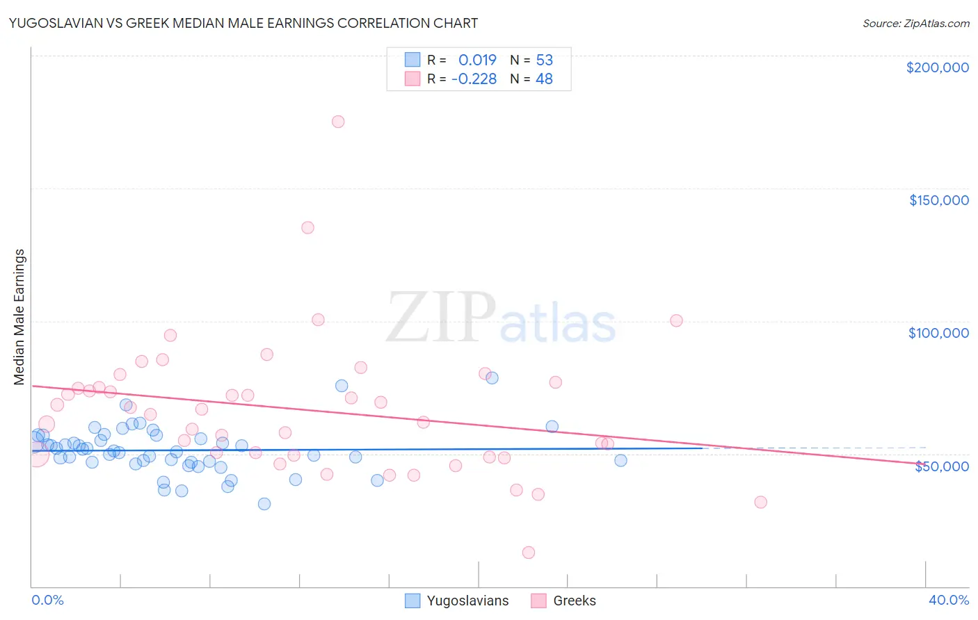 Yugoslavian vs Greek Median Male Earnings