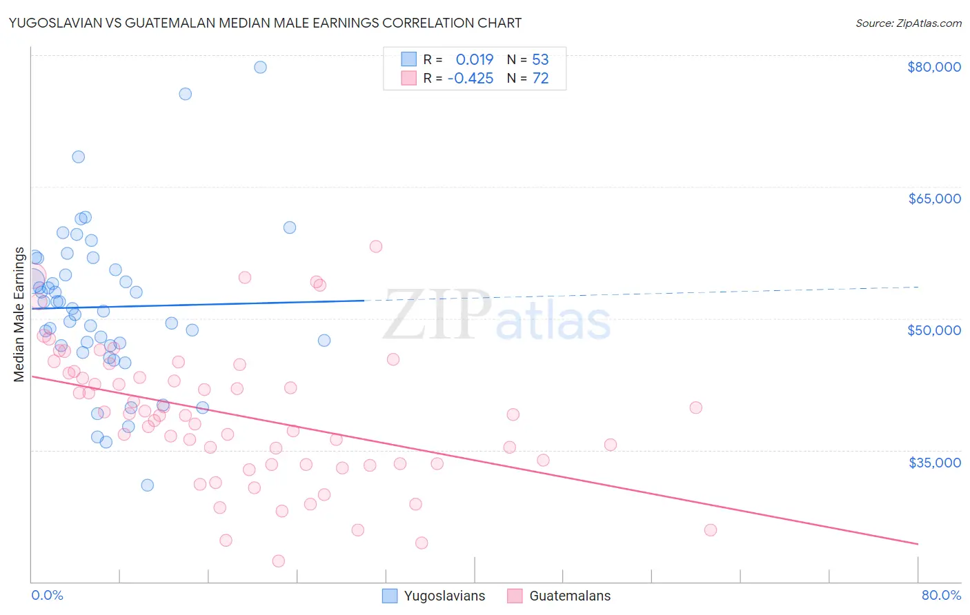 Yugoslavian vs Guatemalan Median Male Earnings