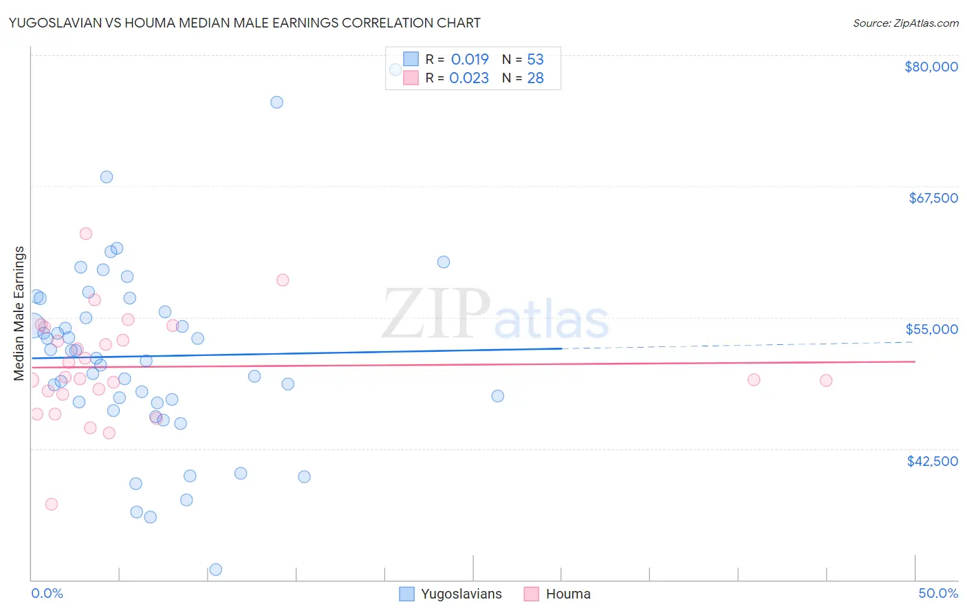 Yugoslavian vs Houma Median Male Earnings