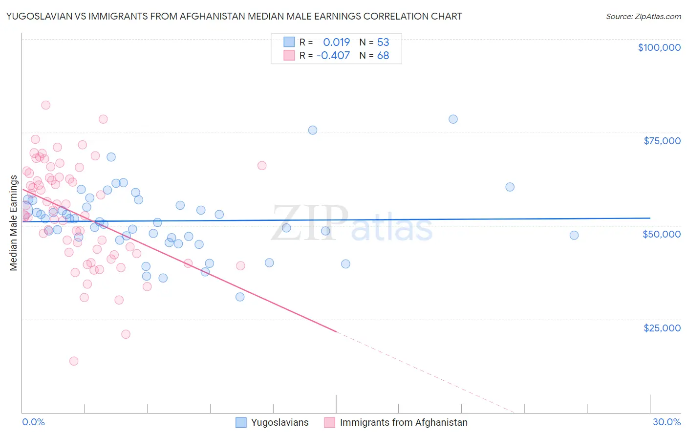 Yugoslavian vs Immigrants from Afghanistan Median Male Earnings