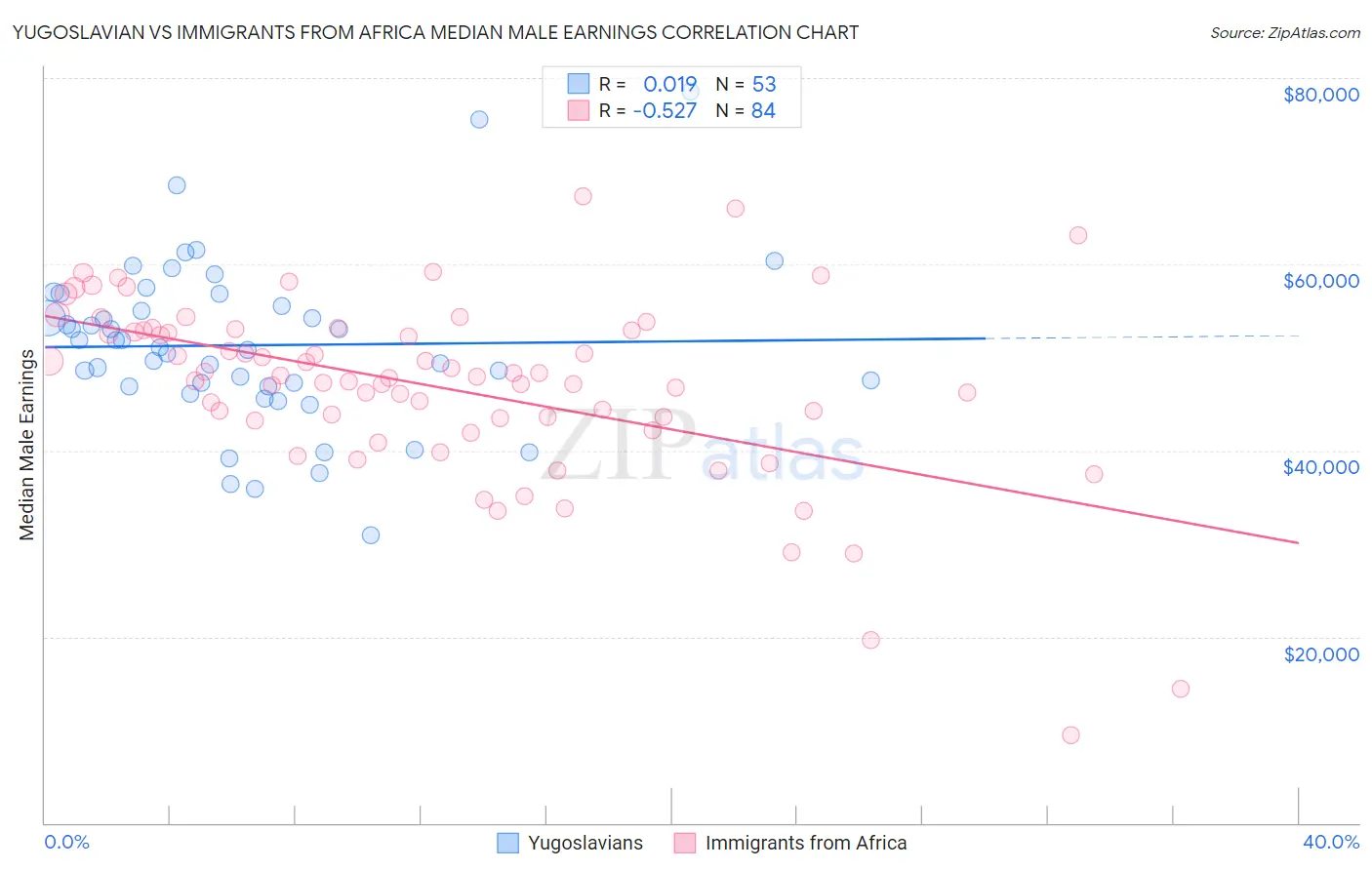 Yugoslavian vs Immigrants from Africa Median Male Earnings