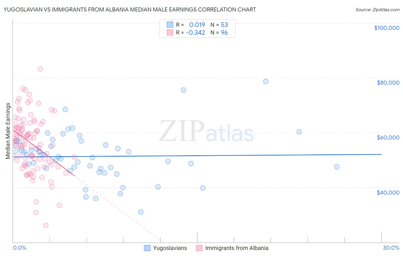 Yugoslavian vs Immigrants from Albania Median Male Earnings