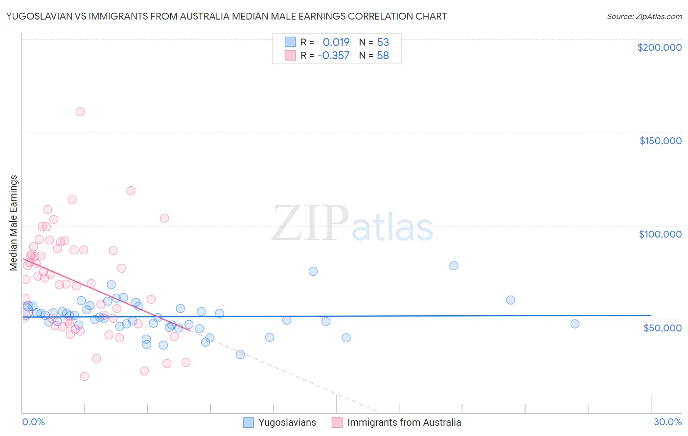Yugoslavian vs Immigrants from Australia Median Male Earnings