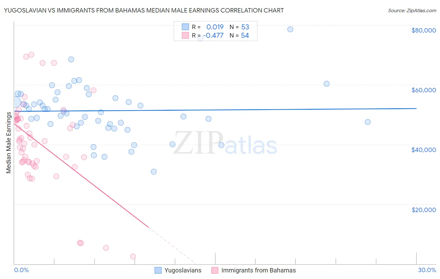 Yugoslavian vs Immigrants from Bahamas Median Male Earnings