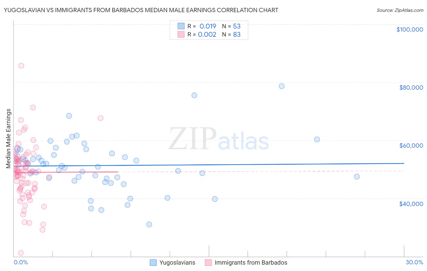 Yugoslavian vs Immigrants from Barbados Median Male Earnings