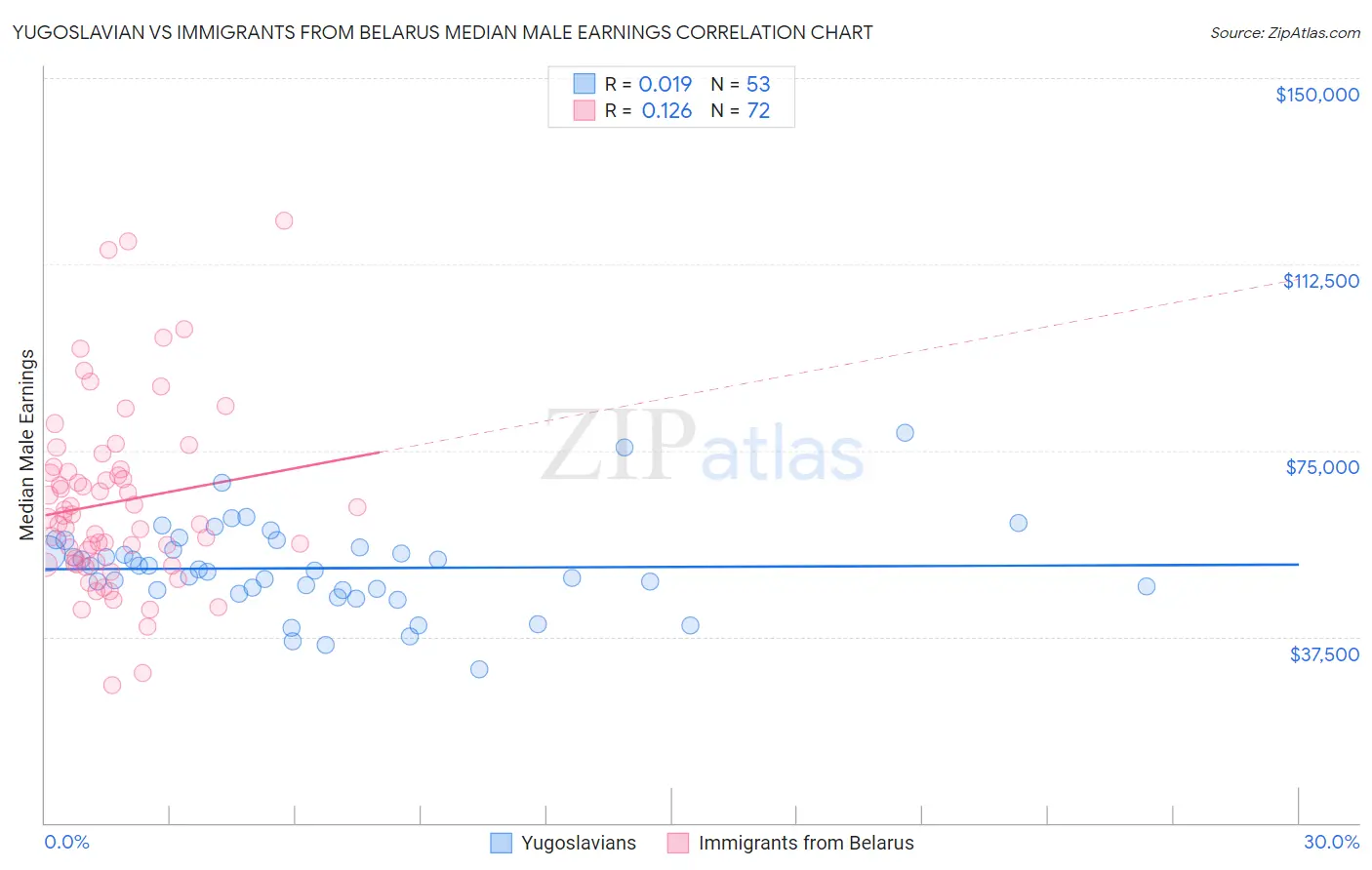 Yugoslavian vs Immigrants from Belarus Median Male Earnings