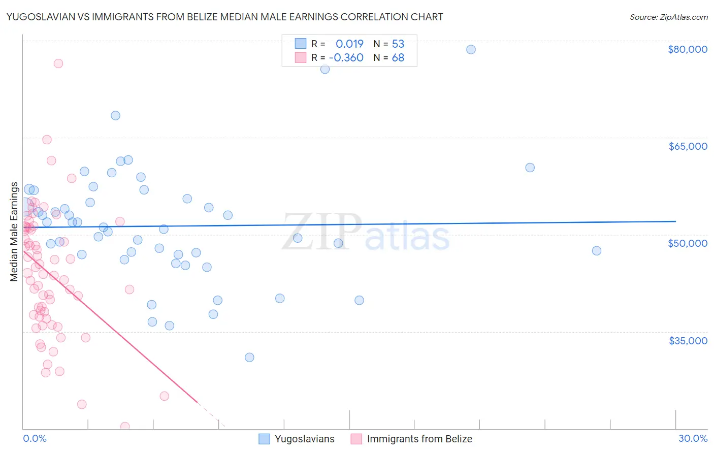 Yugoslavian vs Immigrants from Belize Median Male Earnings