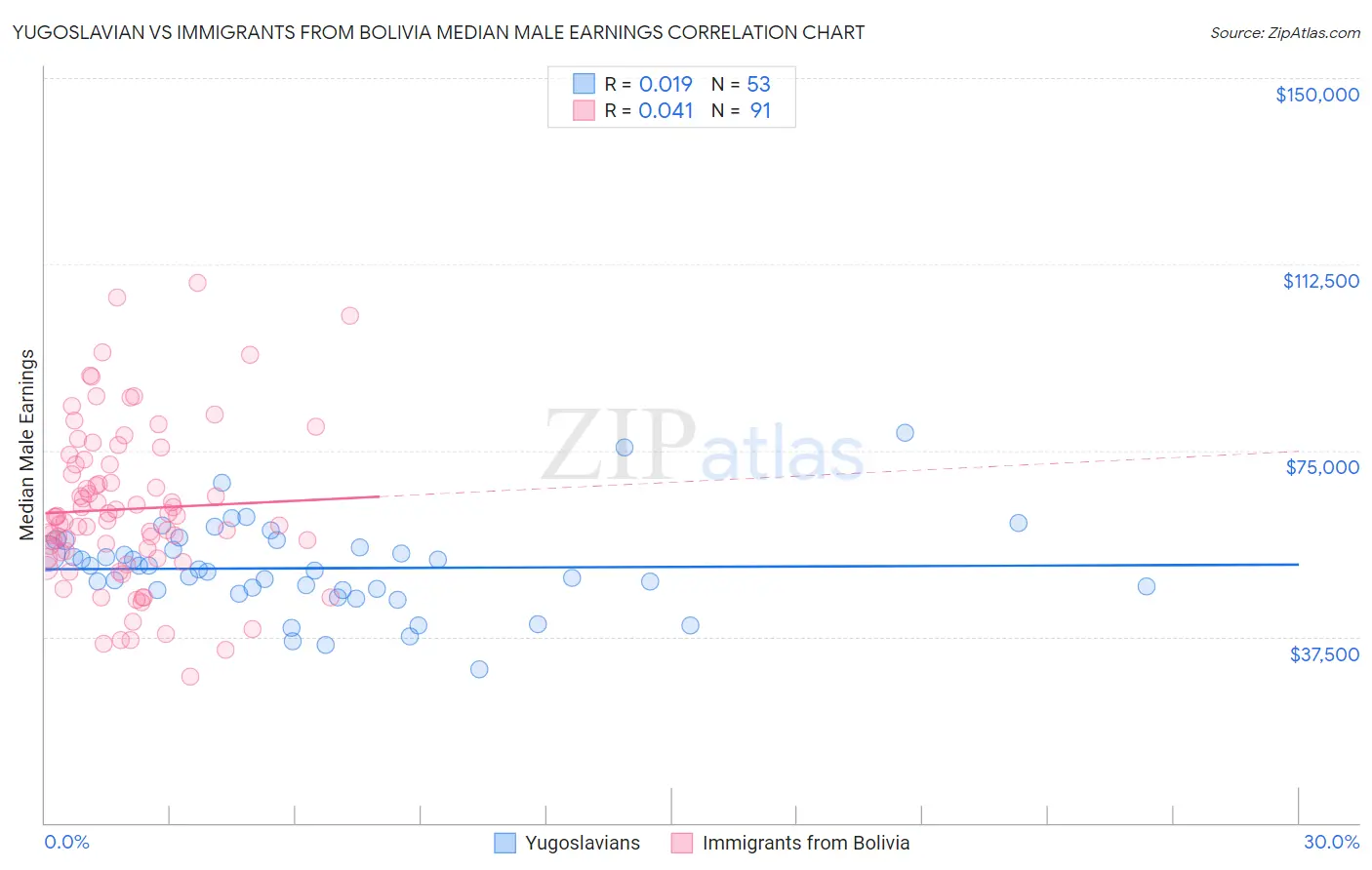 Yugoslavian vs Immigrants from Bolivia Median Male Earnings