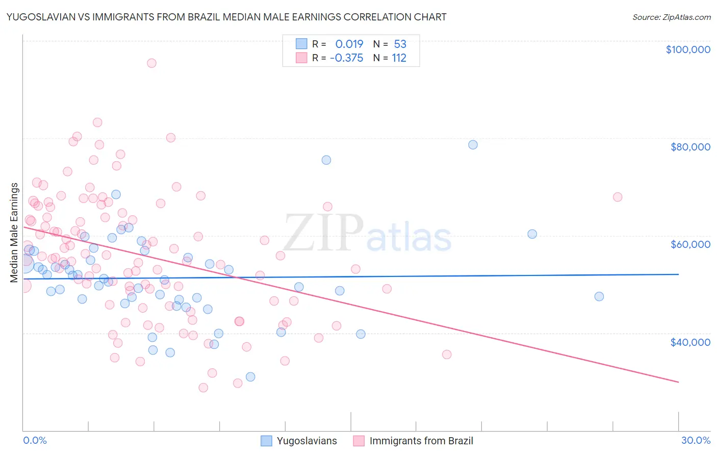 Yugoslavian vs Immigrants from Brazil Median Male Earnings