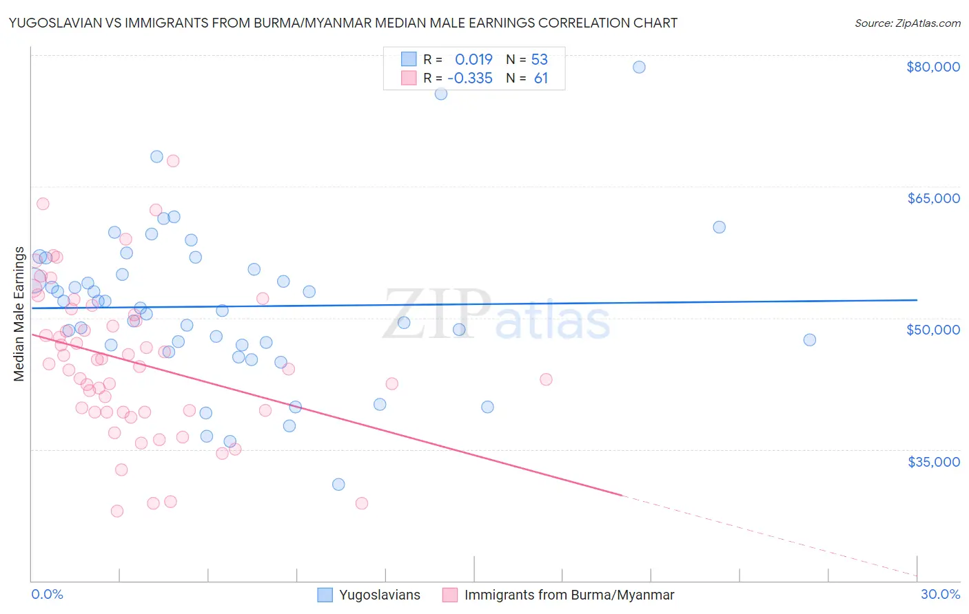 Yugoslavian vs Immigrants from Burma/Myanmar Median Male Earnings