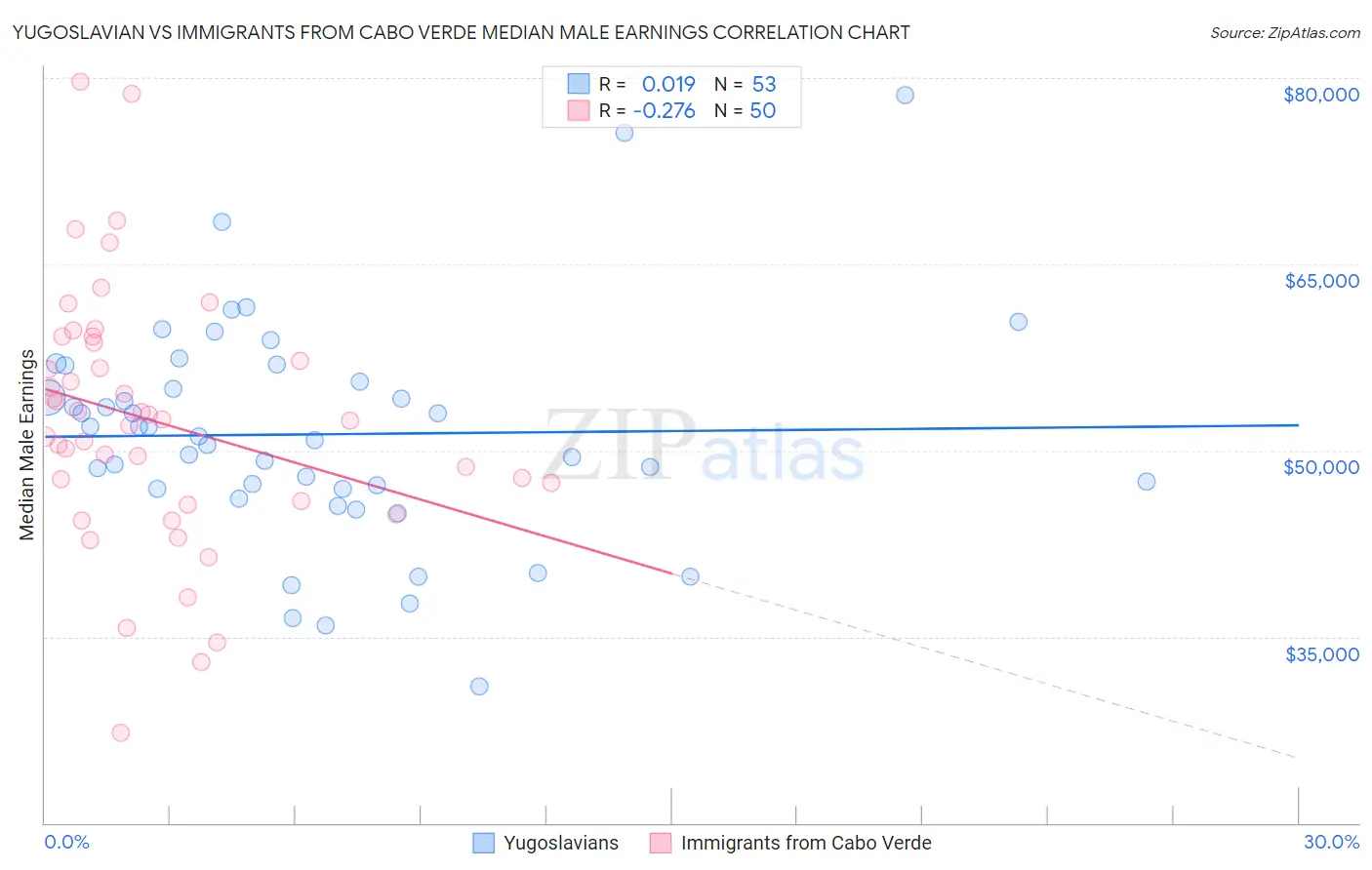 Yugoslavian vs Immigrants from Cabo Verde Median Male Earnings