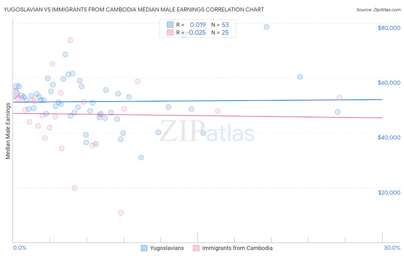 Yugoslavian vs Immigrants from Cambodia Median Male Earnings