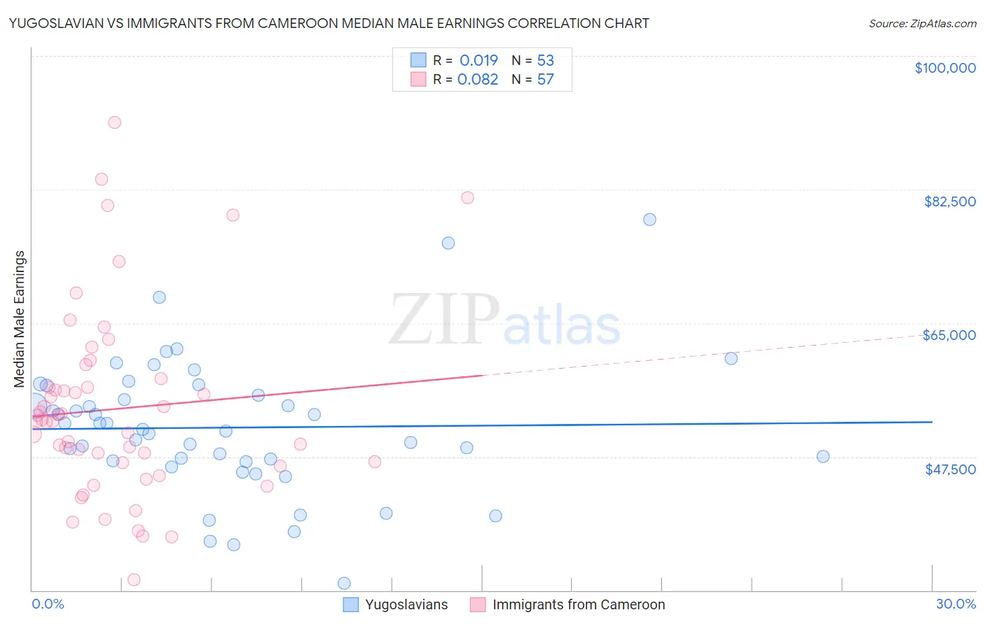 Yugoslavian vs Immigrants from Cameroon Median Male Earnings