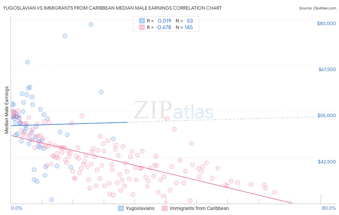 Yugoslavian vs Immigrants from Caribbean Median Male Earnings