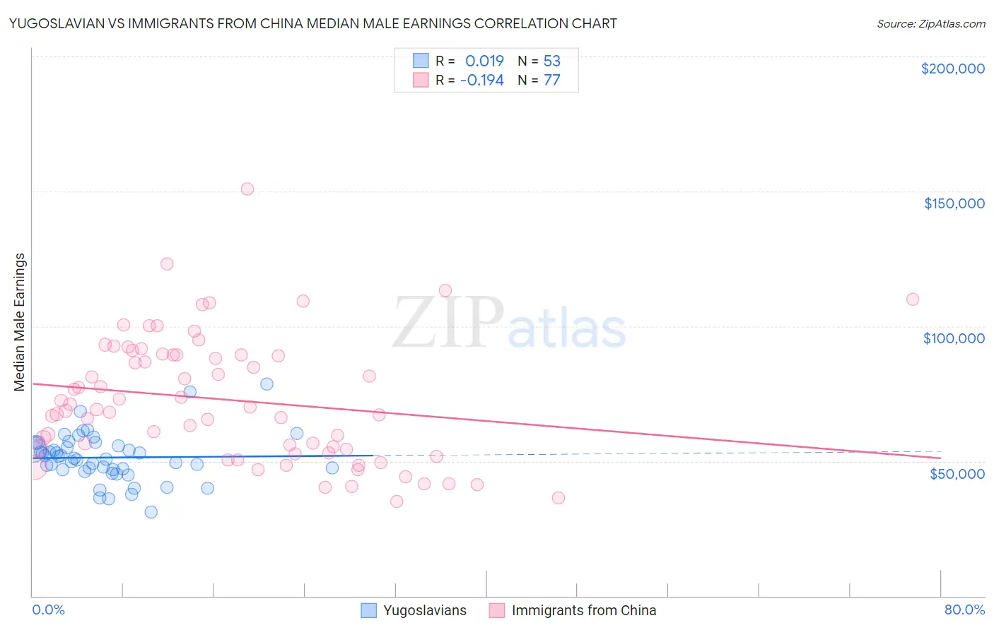 Yugoslavian vs Immigrants from China Median Male Earnings