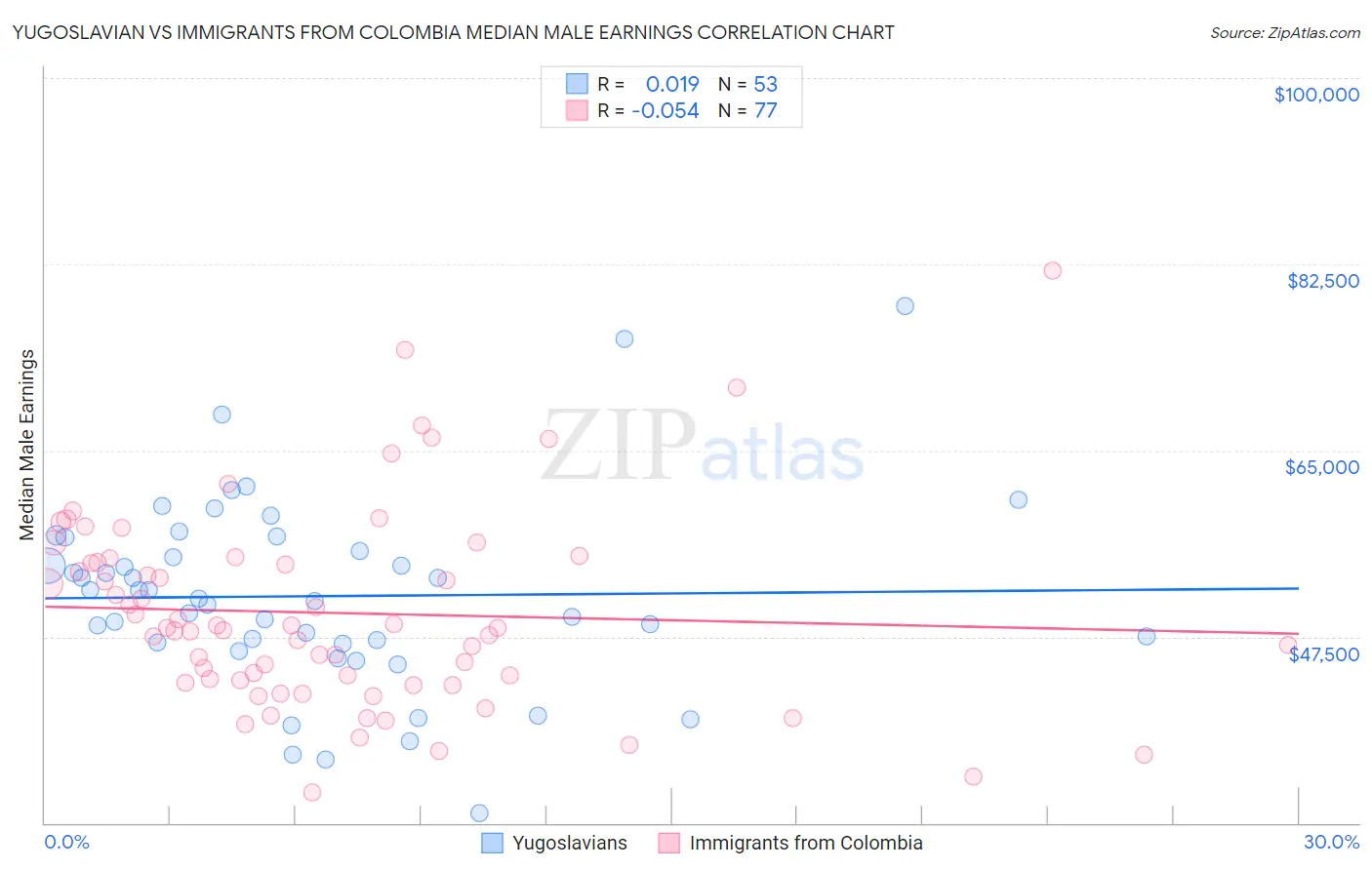 Yugoslavian vs Immigrants from Colombia Median Male Earnings