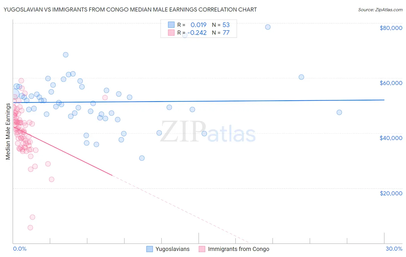 Yugoslavian vs Immigrants from Congo Median Male Earnings