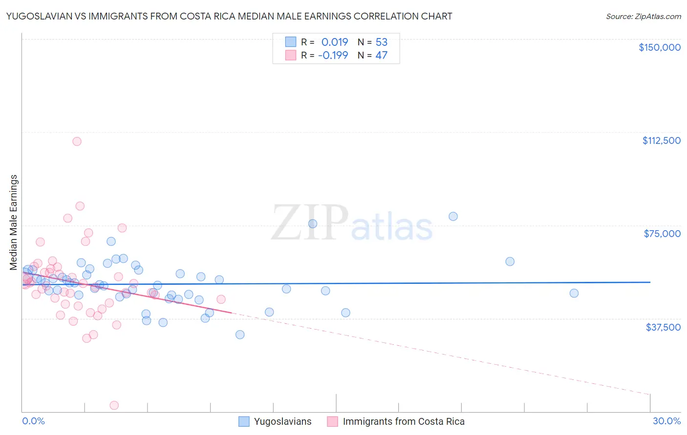 Yugoslavian vs Immigrants from Costa Rica Median Male Earnings