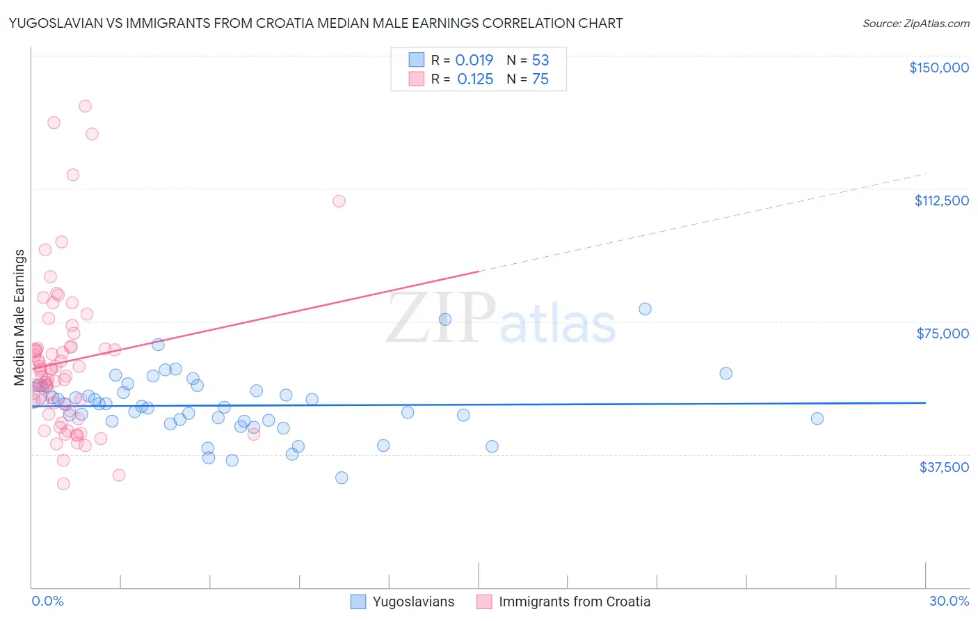 Yugoslavian vs Immigrants from Croatia Median Male Earnings
