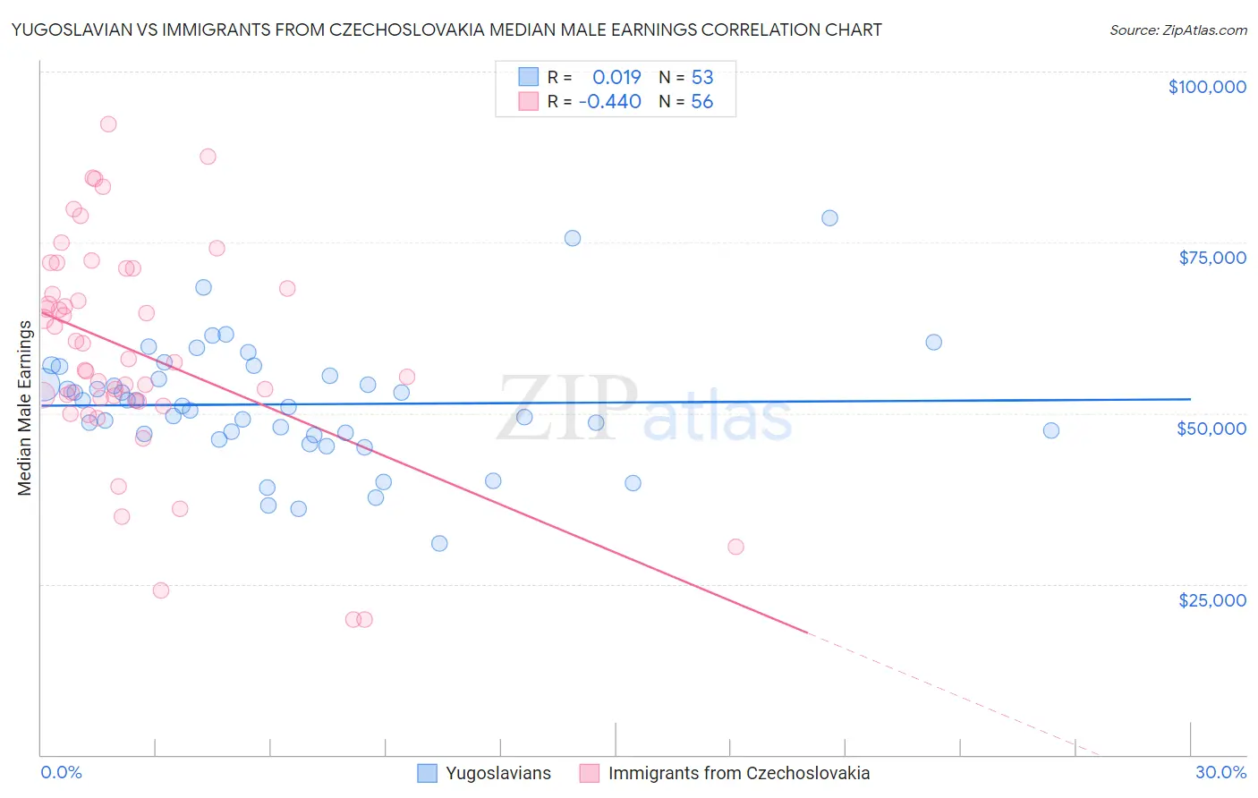 Yugoslavian vs Immigrants from Czechoslovakia Median Male Earnings