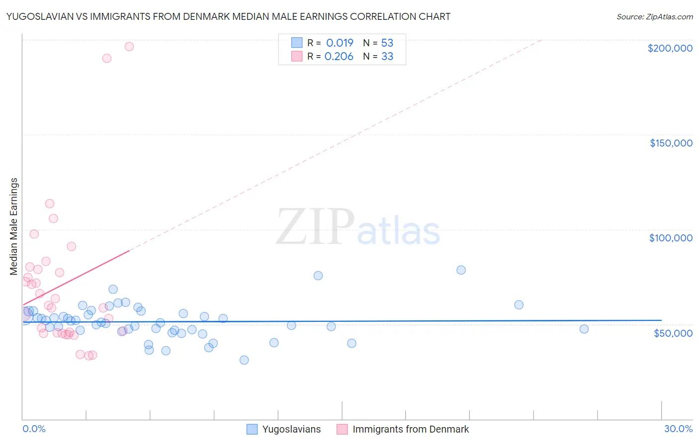 Yugoslavian vs Immigrants from Denmark Median Male Earnings