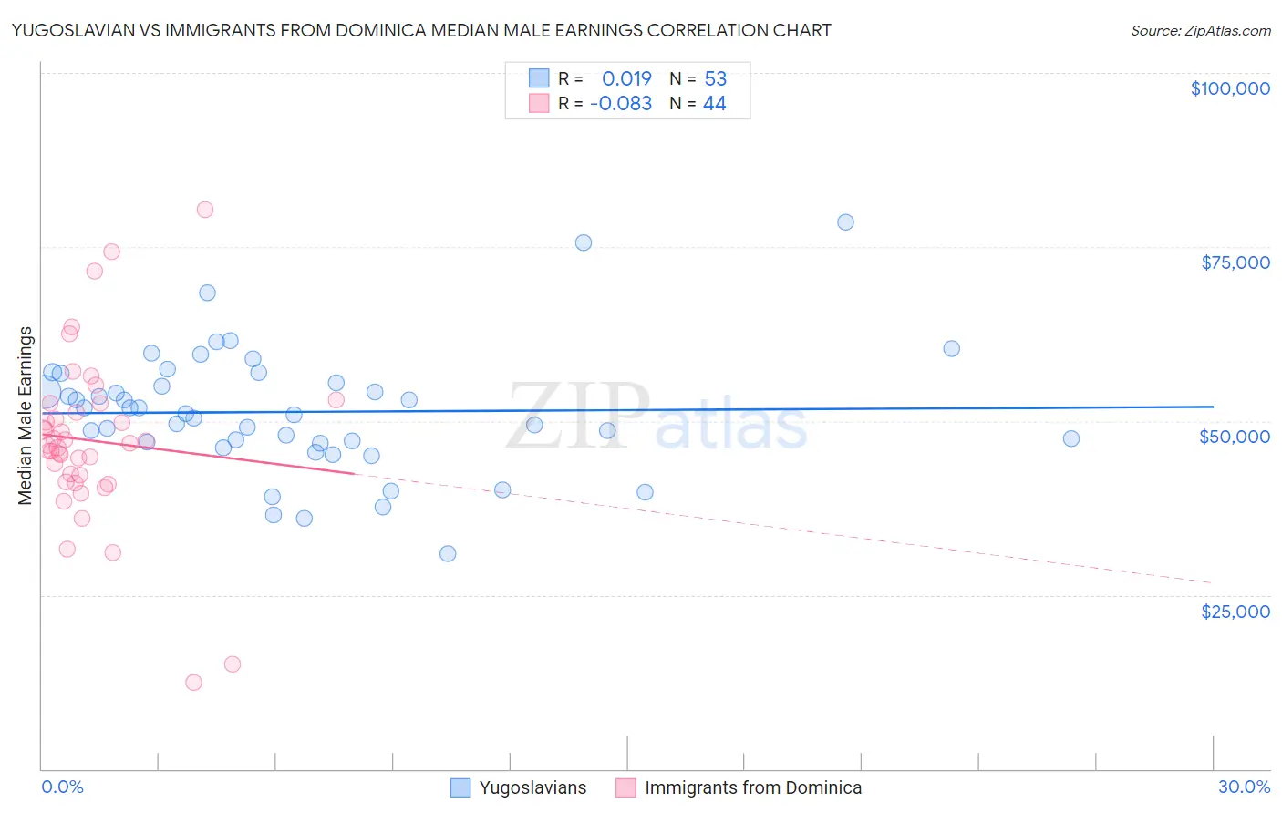 Yugoslavian vs Immigrants from Dominica Median Male Earnings